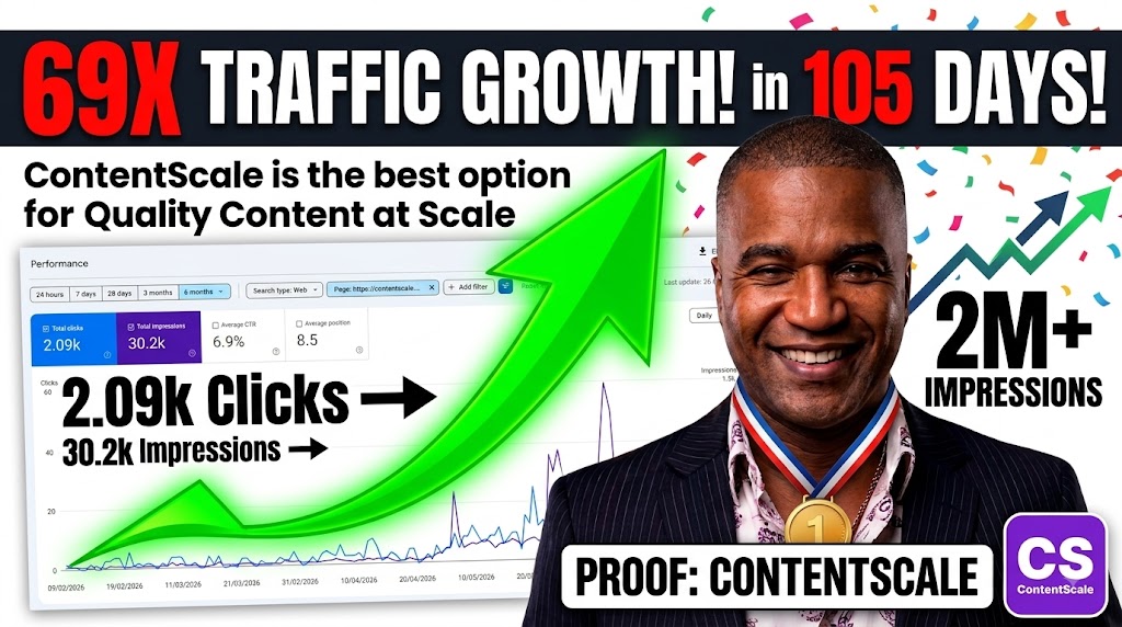 Ilustración del crecimiento de tráfico orgánico de 69× en 105 días para ContentScale, basada en datos de Google Search Console