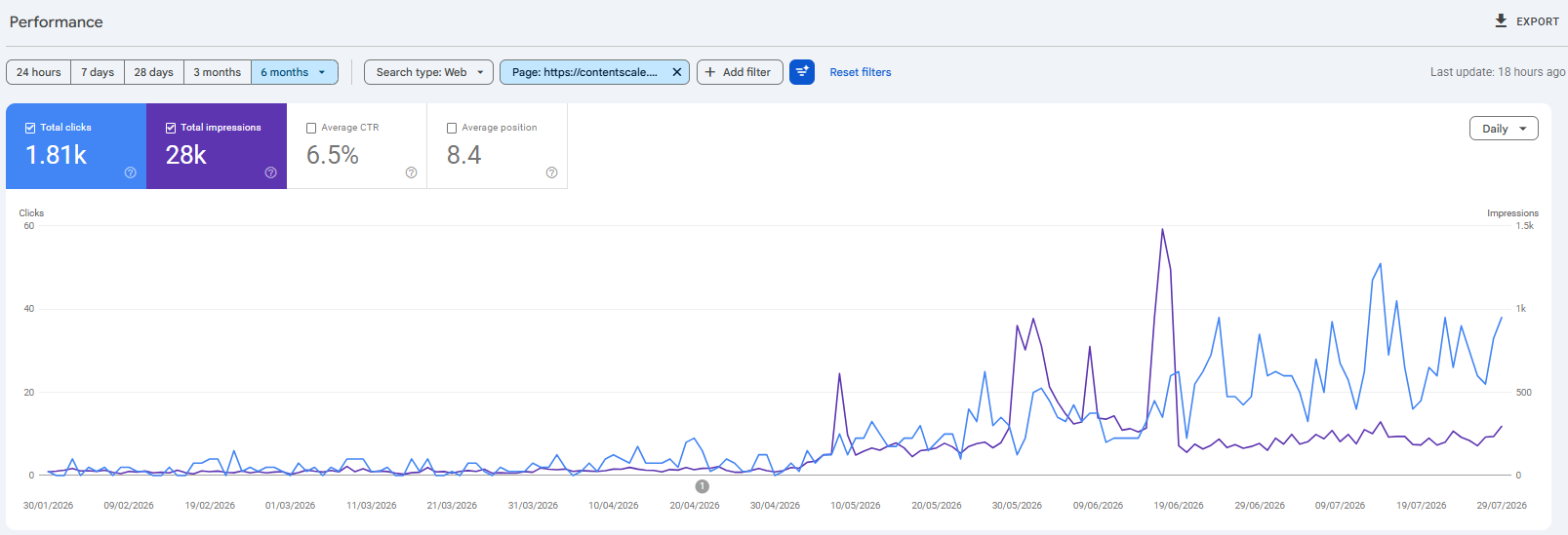 Google Search Console: el CTR de contentscale.site sube de 0,1% a 6,5% en 90 días, del 1 de mayo al 1 de agosto de 2026